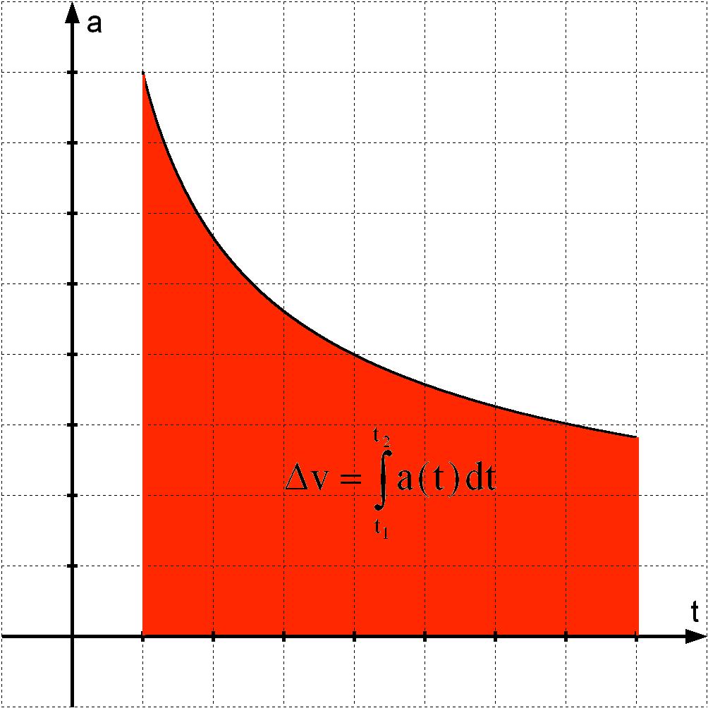 Geometrische Interpretation der Gleichungen Eine grafische Interpretation der Differentialgleichung dv = a dt liefert ein infinitesimales Rechteck mit den Seitenlängen a und dt und dem Flächeninhalt