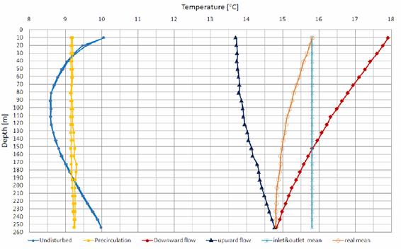 Messung des Temperaturverlaufs in der Sonde Fiberoptische Messung vor dem Test, bei der Zirkulation