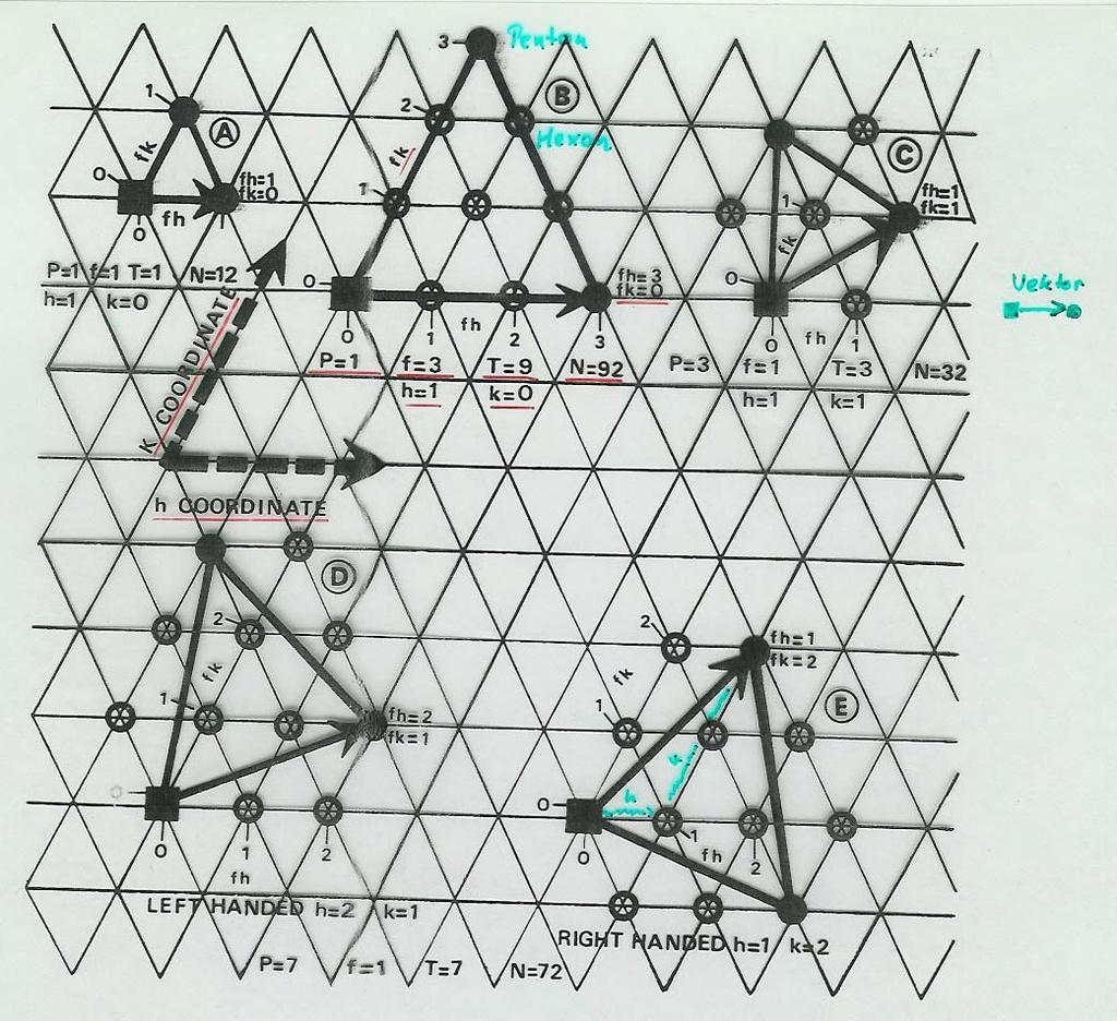 Triangulation: ikosaedrische Viruskapside sind durch die sogenannte Triangulationszahl (T) charakterisiert: k und h - Koordinate