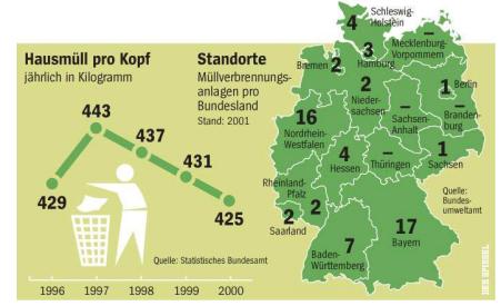 Dehnen, Stauchen, Abschneiden Entwicklung des Hausmülls in Deutschland: