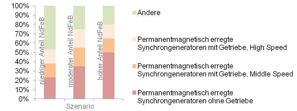 W indkraftanlagen: Marktanteile Generatortechnologien Asynchrongeneratoren Synchrongeneratoren Elektrisch erregt