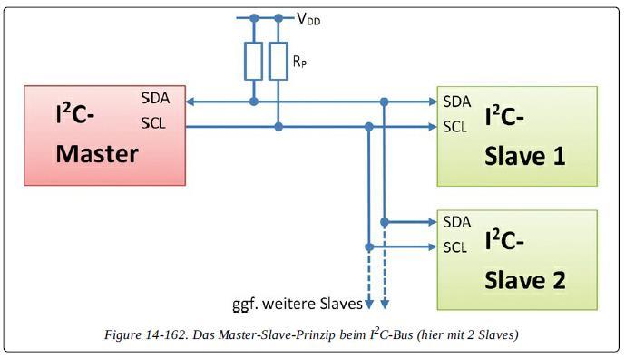 Der I²C-Bus Master Slave Bus IC`s werden über die Steuerleitungen SDA und SCL parallel miteinander verbunden Der Master leitet die Kommunikation ein und gibt den Übertragungstakt auf der SCL- Leitung