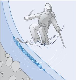 Zusatzbelastung Auslösung eines Durch das Gewicht eines Skifahrers kann eine kritische Schicht brechen und der gebundene Schnee kann als Lawine abgleiten.
