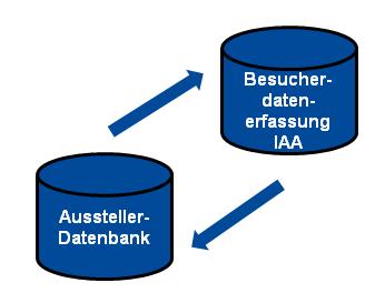 Datenschnittstelle 2017 Preise und Rahmenbedingungen 13 Datenschnittstelle zur Besucherdatenerfassung Bereitstellung einer standardisierten Schnittstelle zur Besucherdaten-Registrierung der Deutschen