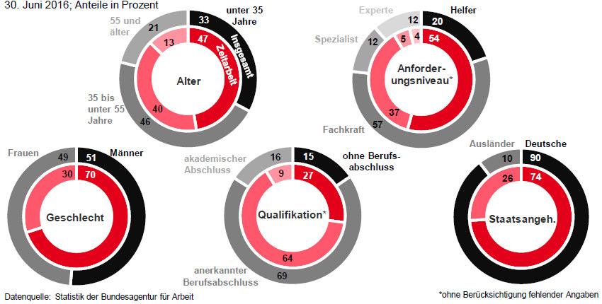 Beschäftigungsstruktur von Zeitarbeitnehmern und Beschäftigten insgesamt Quelle: Bundesagentur für Arbeit,