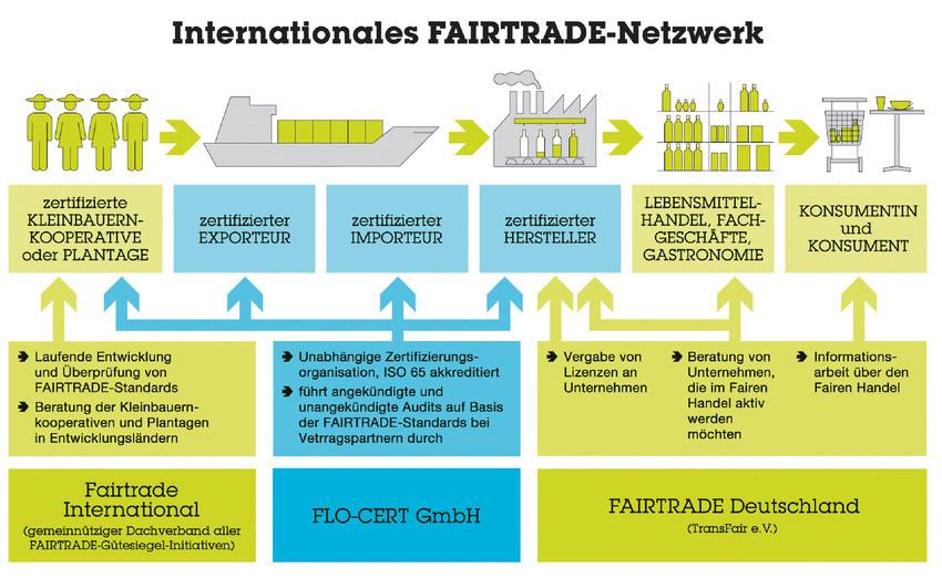 Fairer Handel bei FLO / TransFair Naturland FAIR Seit 2010 können sich Naturland Erzeuger und Verarbeiter weltweit aus einer Hand Öko und Fair zertifizieren lassen.