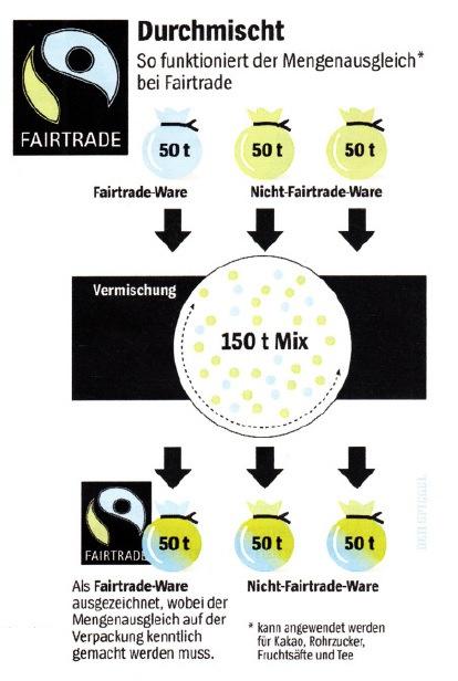 Mengenausgleich Vermischung der Fairtrade-Rohstoffe am Produktionsort mit konventionellen Rohstoffen keine physische Rückverfolgbarkeit der betreffenden Produkt-Inhaltsstoffe Dokumentarische