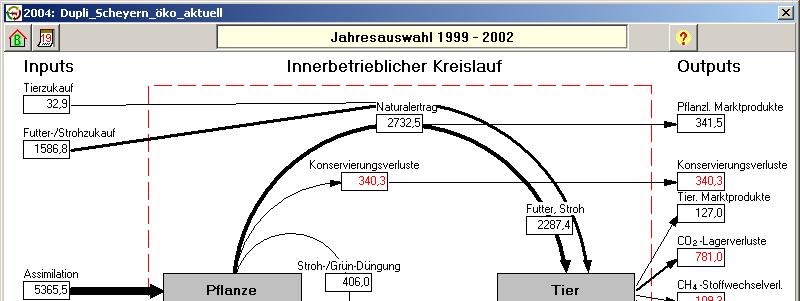 Scheyern organic farming system Nachhaltigkeits-Indikator: Emission year 1999-2002von Treibhausgasen Inputs feed, straw 1587 animals 33