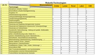 Robotik im deutschen Raumfahrt-Programm Schlüsseltechnologein der Explorartion Welche Technologiebereiche erfüllen diese Anforderungen?