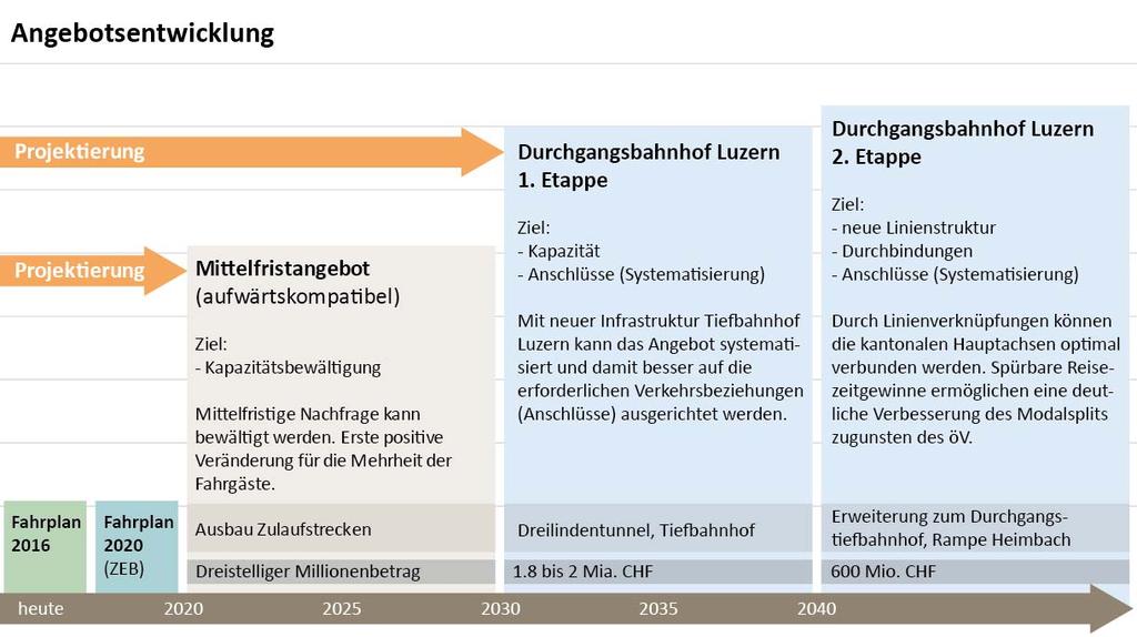 Grafik 9: Künftige Angebotsentwicklung Luzern bei der Bahn Nationaler Bahnausbauschritt 2025 (Mittelfristangebot) Da der Durchgangsbahnhof Luzern erst nach 2030 in Betrieb gehen wird, sind
