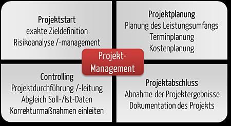 Projektmanagement / Generalunternehmer Projekte Wir verwalten Ihre Projekte nicht, wir managen sie von der Terminplanerstellung über die Pflichtenheftphase bis zur Inbetriebnahme und Abnahme.