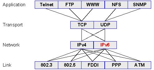 Migration: Dual Stack Grundkonzept Dual Stack: IPv4