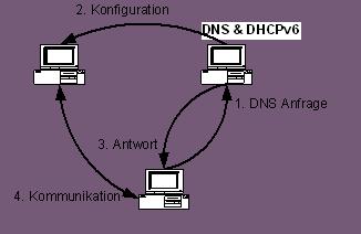 Migration: Dual Stack AIIH: Assignment of IPv4 Global Addresses to IPv6 Hosts Hosts benötigen IPv4 und IPv6 Stack a) Client: Dual-Stack Host Server: IPv4-only Host Dual-Stack Host verlangt für die