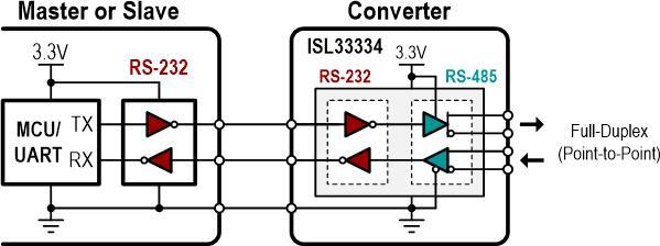 konfiguriert. Zwei Wandler werden benötigt einer an jedem Kabelende, um RS-485-Bussignale in RS-232- Daten umzuwandeln und umgekehrt.