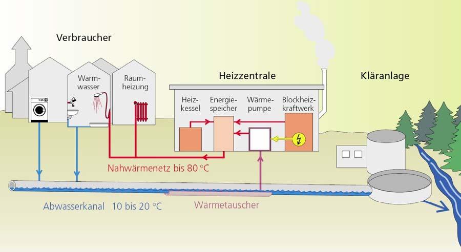 3 Abbildung 3: Mögliches Installationsschema einer Anlage zur zentralen Wärmerückgewinnung in der öffentlichen Kanalisation (Quelle: www.ikt.