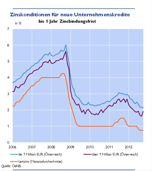 Neukreditstatistik Seit 29 steht eine von der OeNB bei 14 österreichischen Banken erhobene Statistik zur Brutto-Neukreditvergabe an Unternehmen, private Haushalte und Finanzleasinggesellschaften zur