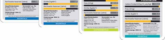 b. Carbon Footprint von Metallen ~1 kg CO 2 /kg ~ 10 kg CO 2 /kg ~ 100 kg CO 2 /kg ~ 10.