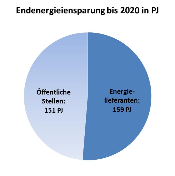 050 PJ (=291,6 TWh) nicht überschreitet und zusätzlich anrechenbare Energieeffizienzmaßnahmen in den Jahren 2014-2020 im Ausmaß von 310 PJ (=83,6 TWh)