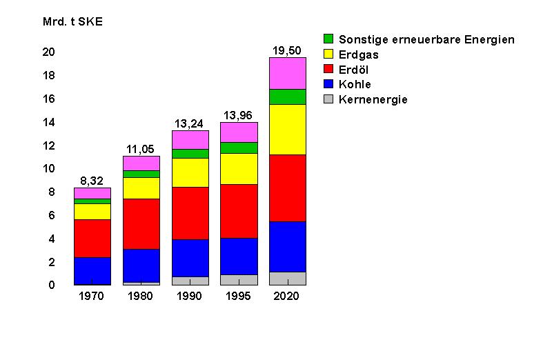 Weltenergieverbrauch nach