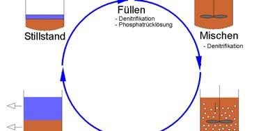 Charakteristik SBR-Verfahren "Alles-findet-in-einem-Becken-statt" Diskontinuierliche Abwasserzufuhr und -entnahme variabler Wasserspiegel