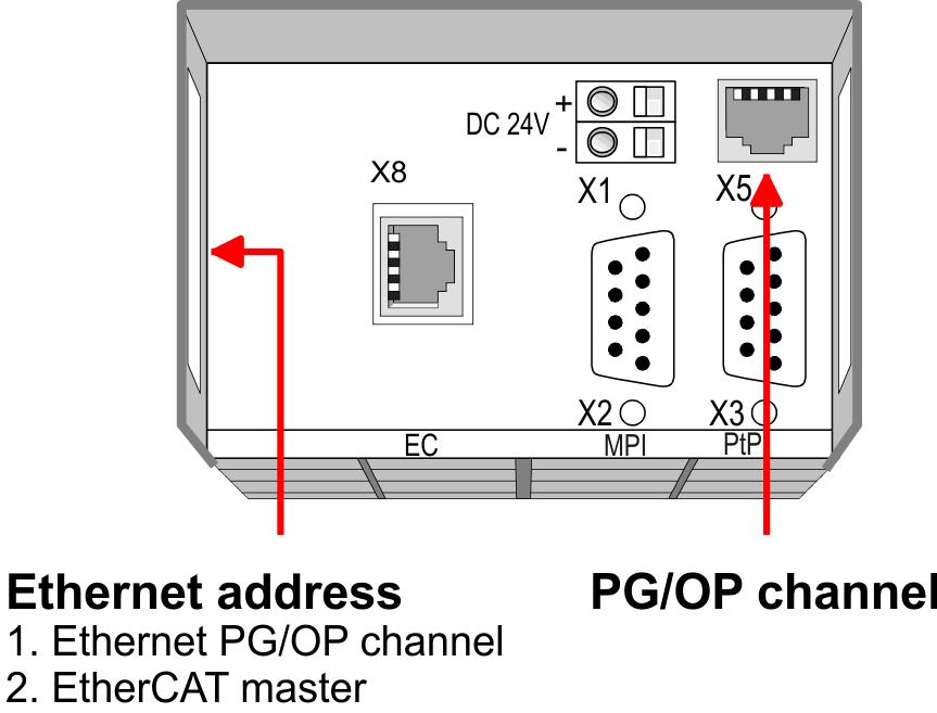 VIPA System 300S CPU 315SN/EC ECO Einsatz CPU 315-4EC32 Hardware-Konfiguration - Ethernet-PG/OP-Kanal "Urtaufe" über Zielsystemfunktionen Die Urtaufe über die Zielsystemfunktion erfolgt nach