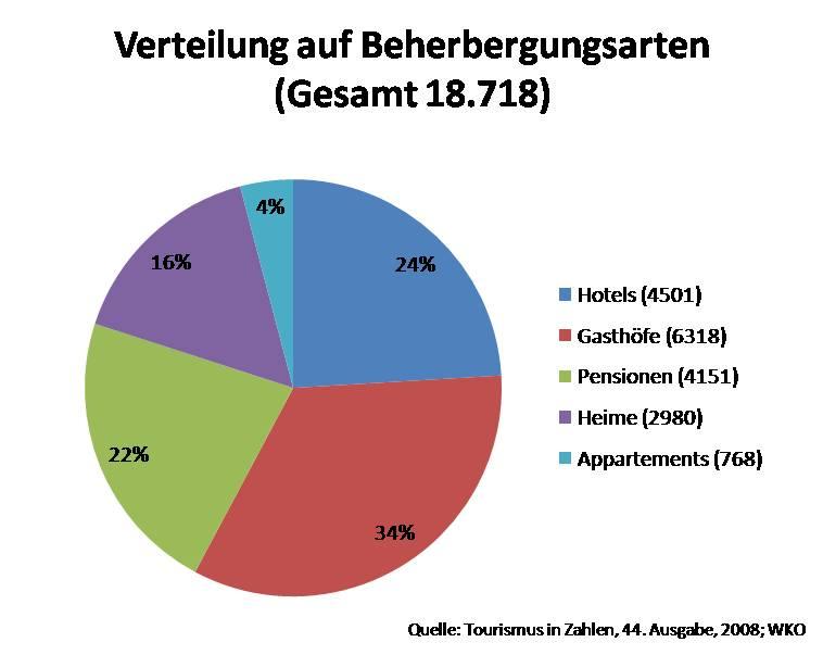 Statistikvergleich Hotelklassifizierung WKO und Statistik Austria Positionspapier, Stand 21. Juli 2008 Hintergrundinformation Der Fachverband Hotellerie vertritt die Interessen von 18.