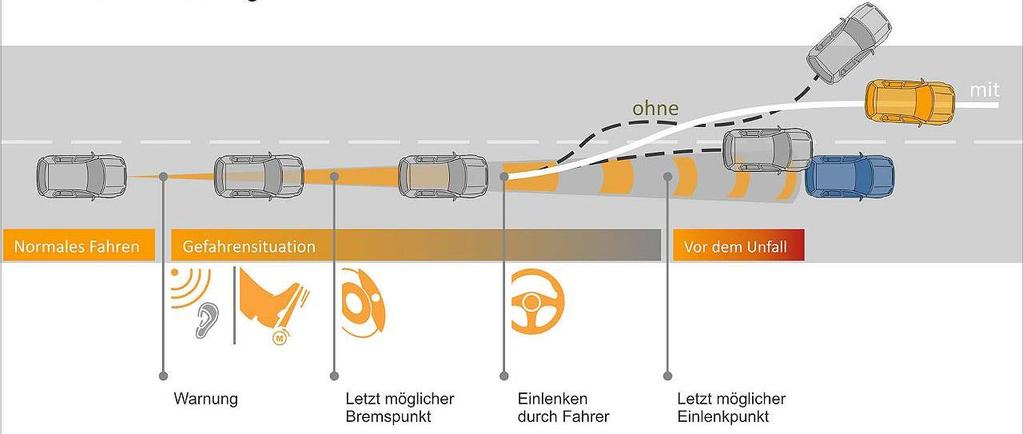 Verkehrssicherheit Längsdynamik wird gut beherrscht (auch im Notfall) Viele Komfort- und Warnsysteme (viel Marketing) Querdynamik