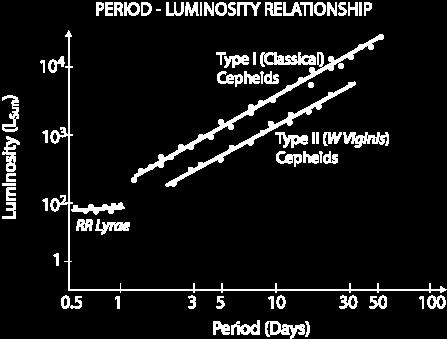 10.1 Pulsationen, Stabilität Periode-Leuchtkraft-Beziehung: Standardkerzen in der Entfernungsmessung Perioden-LeuchtkraftBeziehung für - RR Lyrae-Sterne, - Typ II Cepheiden und - klassische Cepheiden