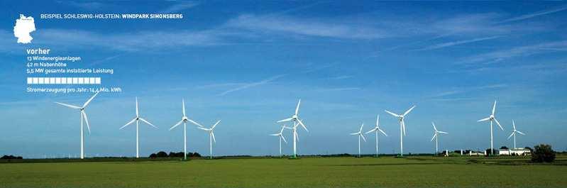 Repowering-Impressionen Bildnachweis: eovent Beispiel Schleswig-Holstein: Windpark Simonsberg nachher 5 WEA; Stromerzeugung pro Jahr: 48 Mio KWh Bildnachweis: