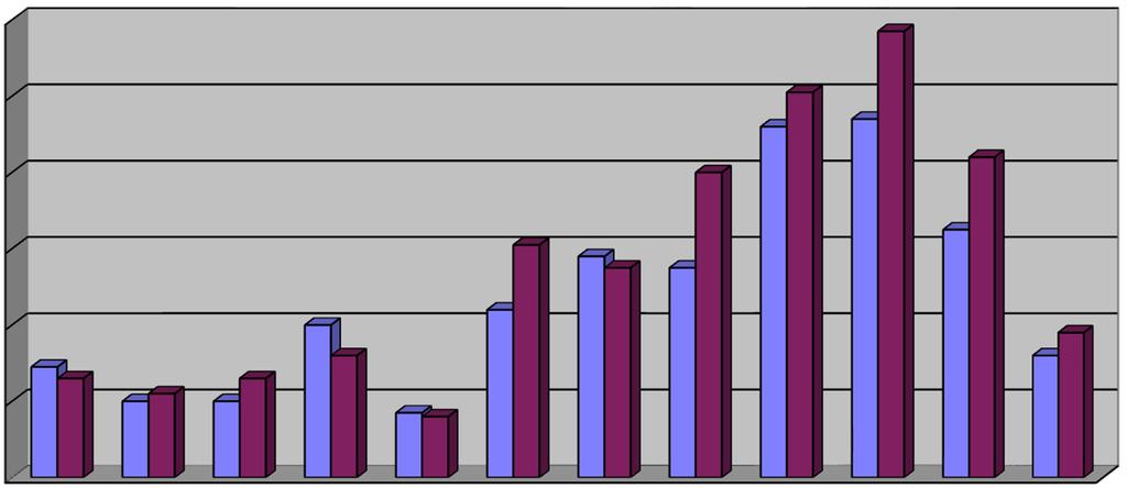 Landesverband der jüdischen Gemeinden Land Brandenburg Altersgliederung 216 Landesverband Mitglieder -3 4-7 8-11 12-18 19-21 22-3 31-4 41-5 51-6 61-7 71-8 > 8 M 566 29 2 2 4 17 44 58 55 92 94 65 32 W