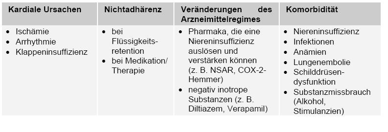 Mögliche Ursachen einer akuten Dekompensation (gemäß NVL) Akute Dekompensation: großes Risiko für den Patienten! NVL Chronische Herzinsuffizienz Langfassung Version 7, 08 / 2013 S.