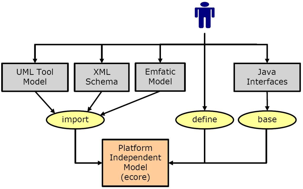 Erzeugen eines Platform Independent Model (PIM) Erzeugung des PIM