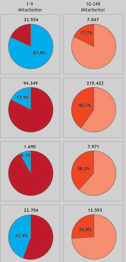 Seite 6 Beschäftigungsstruktur der Handelsunternehmen 39.799 Arbeitgeberunternehmen 537.