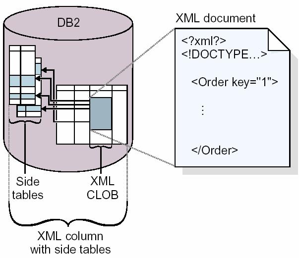 Abbildung zwischen XML