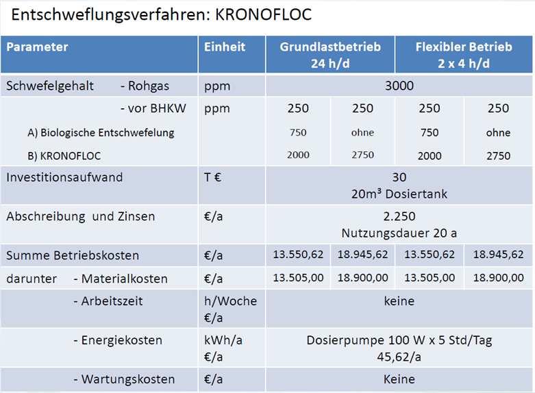 2.4 Betriebskosten von Eisensalzen BCD Chemie GmbH Joachim Hänelt 20.03.2014 13 2.