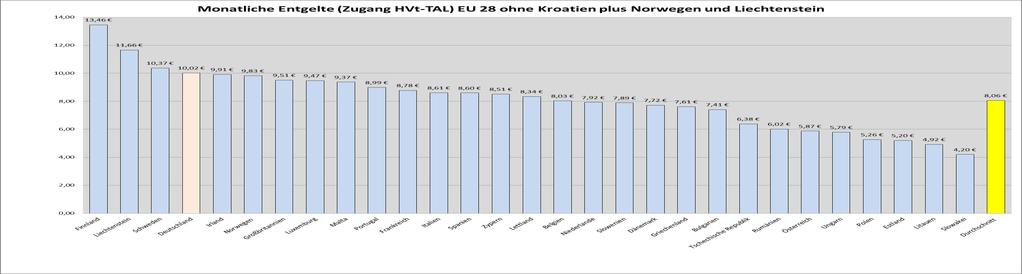 Wie sehen die TAL-Entgelte im europäischen Vergleich aus? Nachstehende Grafiken zeigen den deutschen TAL-Preis im europäischen Vergleich bzw.