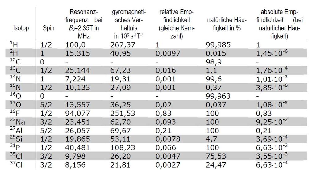 6. 3 C NMR Spektroskopie Die Empfindlichkeit des NMR Experiments hängt von folgenden physikalischen Parametern (optimale Abstimmung des Spektrometers
