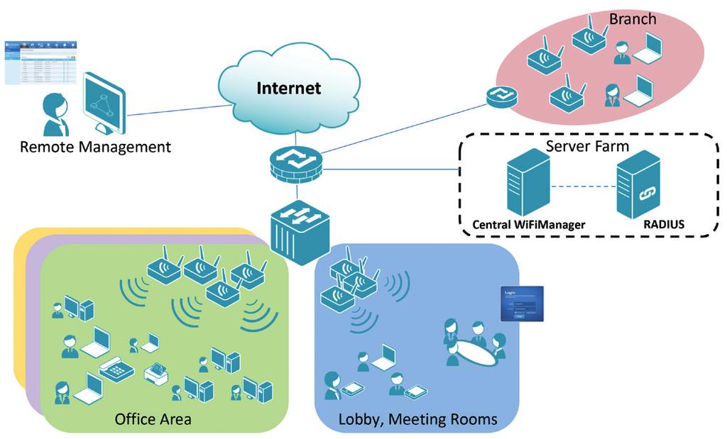 where power outlets are not readily  Enables deployment of a highly manageable, robust and secure