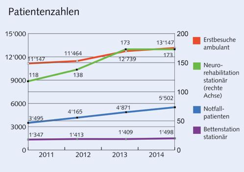 Kennzahlen Entwicklung 2013 2014: grosses Wachstum Die behandelte 2014 mehr Patientinnen und Patienten. Die komplexeren Fälle haben zugenommen.