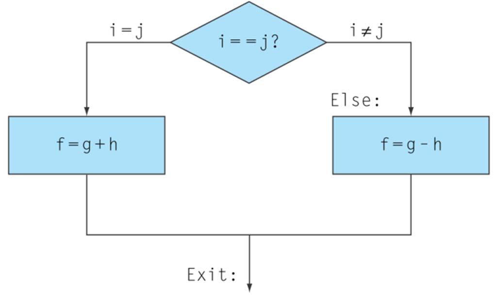 Anwendungsbeispiel if then else if (i == j) then f = g + h; else f = g - h; Es sei f,,j in $s0,,$s4 gespeichert: bne $s3,$s4,else # gehe nach Else wenn i!=j add $s0,$s1,$s2 # f = g + h (bei i!