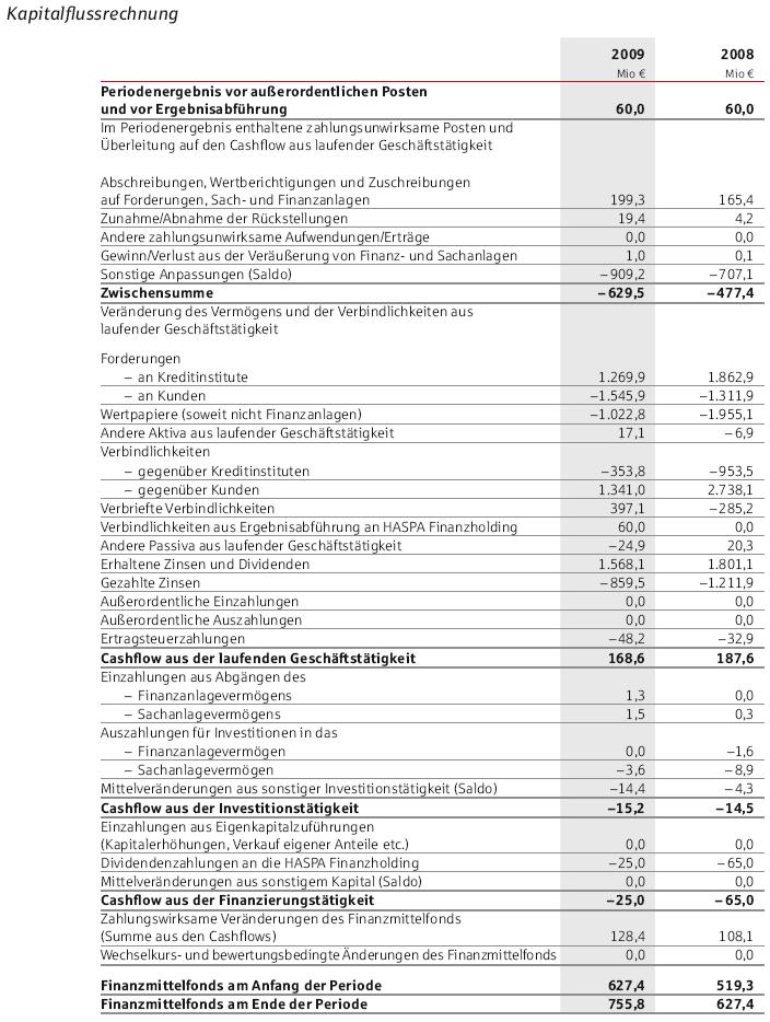 c) Kapitalflussrechnung der Hamburger Sparkasse AG zum 31.
