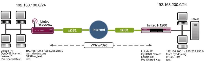 3 Sicherheit - IPSec mit dynamischen IP-Adressen und DynDNS Kapitel 3 Sicherheit - IPSec mit dynamischen IP-Adressen und DynDNS 3.
