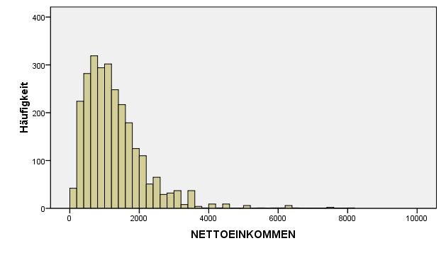 14. Erläutern Sie die folgende Grafik (2 Punkte): Es handelt sich um ein gruppiertes Balkendiagramm. Der Modus liegt bei ca. 5000 Euro Nettoeinkommen. Die Verteilung ist linkssteil.