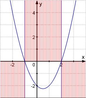 0 Ableitungsstory Musteraufgabe Untersuche das Monotonieverhalten der Funktion f(x) = x x x (Das Schaubild der Funktion ist rechts abgebildet. Wir sehen also das Ergebnis schon vor Augen.