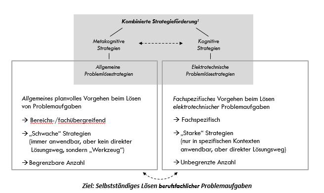 zur individuellen Förderung mittels eines kombinierten Strategietrainings