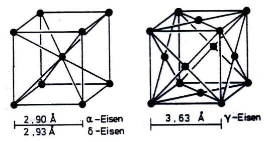 Das plastische Gelenk Einfluss von Eigenspannungen Weitere Ursachen für Eigenspannungen Ungleichmäßige Erwärmung und Abkühlung: Phasenübergang α γ Eisen kubisch raumzentriert zu kubisch