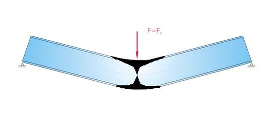 Das plastische Gelenk - Ingenieurmodell M pl Moment M y M u M y Krümmung χ y χ y α