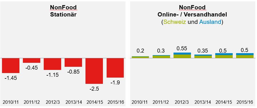 Während im Food/Near Food erst 1.9 % des Gesamtvolumens online eingekauft werden, bestellen die Schweizer Konsumenten Waren aus Non-Food Sortimenten bereits zu 15.3 % online.