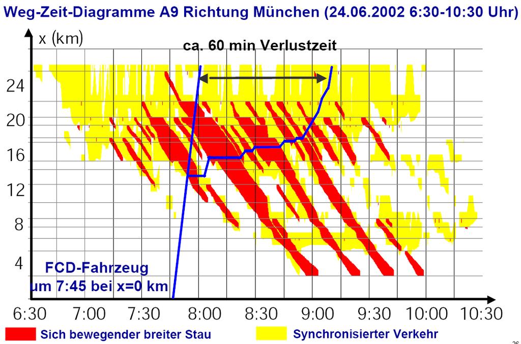 Weg/Zeit-Diagramm A9 Richtung München (24.06.
