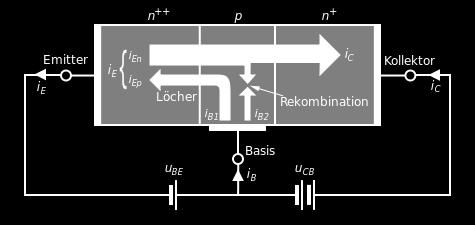 Funktionsweise des Bipolartransistors ein kleiner Strom I B zwischen Basis und Emitter steuert einen stärkeren Strom I C zwischen Kollektor und Emitter Da I B nur die BE-Sperrschicht leitend machen